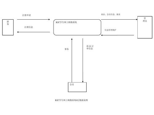 b2c学生购物网站系统数据流图ppt