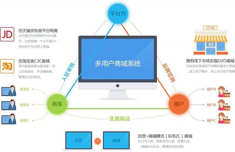 图片资料等;(2)具体的商城系统开发实现功能需求;(3)基本平台设计要求