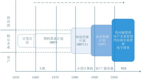 erp 企业资源规划 是什么 erp系统的发展历史