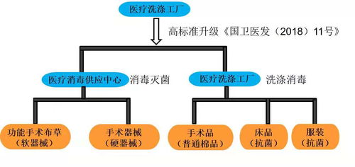 威士医疗洗衣工厂集成解决方案