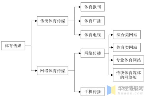 体育传媒产业发展现状及趋势分析,产业规模增长迅速 图