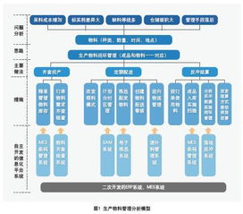 格力电器的生产物料闭环管理