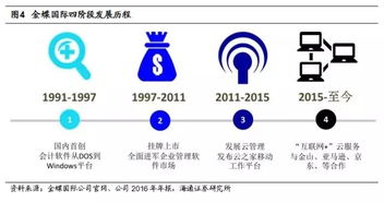 皮特林奇 金蝶国际 0268.hk 传统erp 领军者,转型云服务领跑saas 市场 金蝶国际 00268 用友网络 sh600588 摘自海通计算机 投资要点 erp 行业龙头成功转型云服务